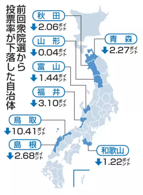 大雪衆院選、8県投票率押し下げ　日本海側中心、全体では上昇