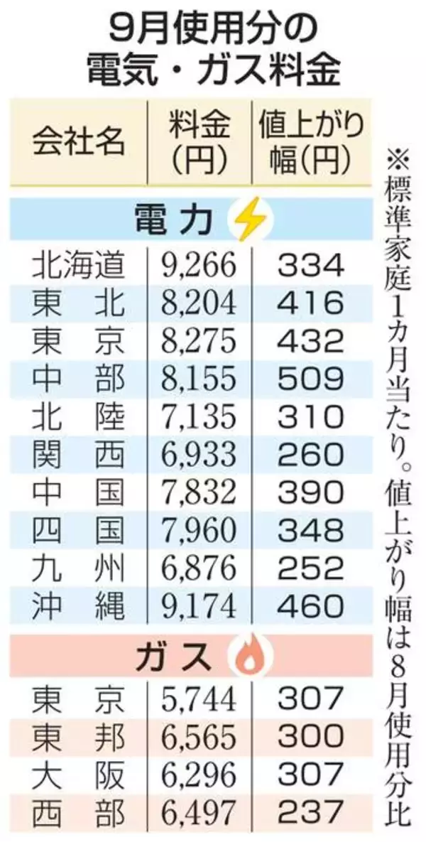 9月電気代は全社値上がり　ガスも、補助減額や原油高