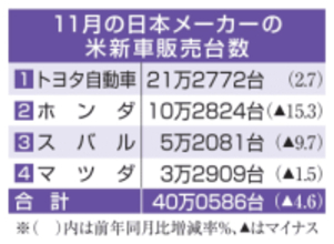 日本車4社、米国販売減少　11月、駆け込み需要が一服