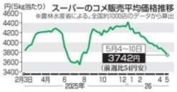 コメ3週連続で値下がり　5キロ価格3742円