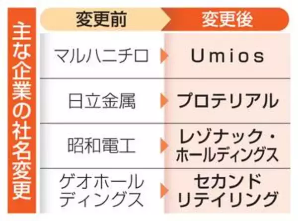 老舗企業、大胆な社名変更相次ぐ　強み周知、挑戦への思いも