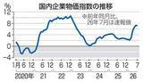 「7月企業物価7.2％上昇　伸び縮小、高止まり」の画像1