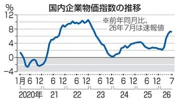 7月企業物価7.2％上昇　伸び縮小、高止まり