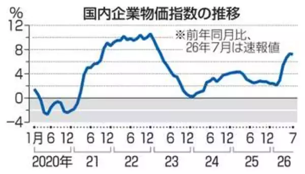 7月企業物価7.2％上昇　伸び縮小、高止まり