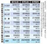 「車8社、世界販売1％減　7月、中国市場不振」の画像1