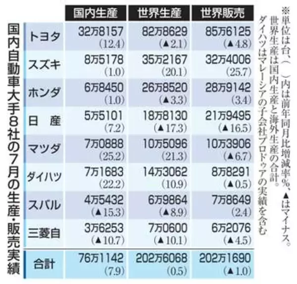 車8社、世界販売1％減　7月、中国市場不振
