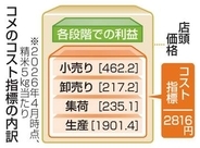 コメ費用5キロ2816円　新指標、販売価格に反映