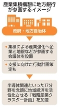 地銀、政府の産業集積構想参画へ　金融面支援で会議体設置
