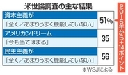 米、資本主義への不満拡大　世論調査で過半数占める