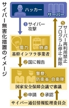 サイバー攻撃の無害化措置可能に　事業者、政府に被害報告義務化