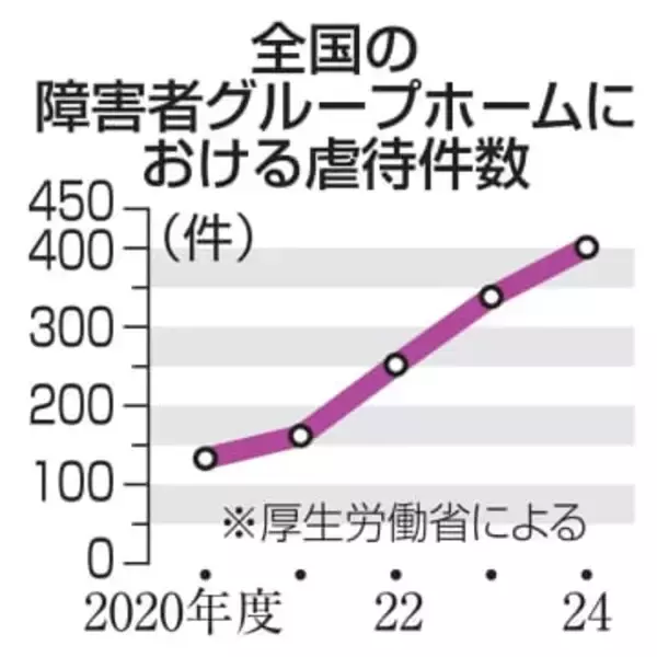 事件後新たにグループホーム開設　入居者に傷害致死疑いの男
