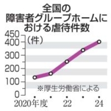 事件後新たにグループホーム開設　入居者に傷害致死疑いの男