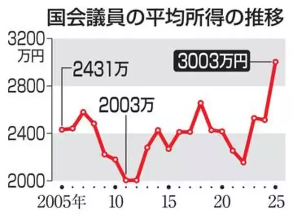 国会議員所得、3003万円　衆参平均、2年ぶりの増加