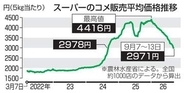 コメ下落2年ぶり2千円台　全国スーパー平均価格
