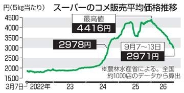コメ下落2年ぶり2千円台　全国スーパー平均価格