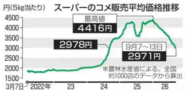 コメ下落2年ぶり2千円台　全国スーパー平均価格