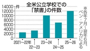 米の公立学校で「禁書」が大幅増　年1万件超、日本の漫画も