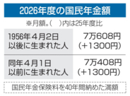 国民年金1.9％引き上げ　26年度、実質は目減り