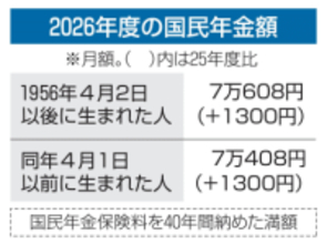 国民年金1.9％引き上げ　26年度、実質は目減り