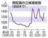 「12年が最多1504人　衆院選候補者数、前回1344人」の画像1