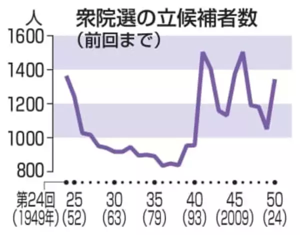 12年が最多1504人　衆院選候補者数、前回1344人