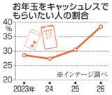 「お年玉キャッシュレス希望4割弱　あげる側は9割が現金手渡し望む」の画像1
