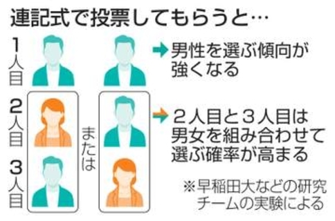 複数投票で女性当選者は増える？　制度変えた効果は限定的、早大