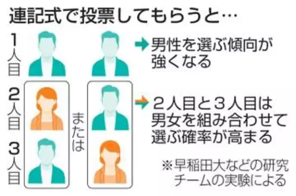 複数投票で女性当選者は増える？　制度変えた効果は限定的、早大