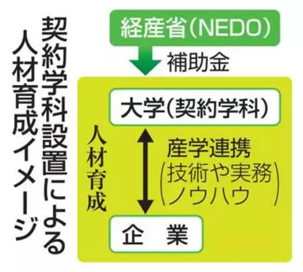 5大学に「契約学科」設置　産学連携で即戦力育成へ