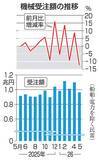 「5月機械受注12.4％減　2カ月ぶりマイナス」の画像1