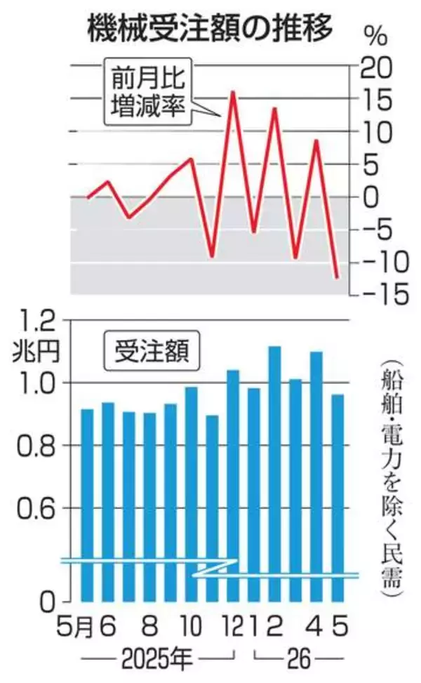 5月機械受注12.4％減　2カ月ぶりマイナス