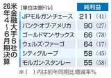 「米金融大手、全社増益　大型IPOや株取引寄与」の画像1