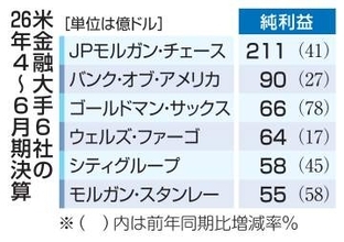米金融大手、全社増益　大型IPOや株取引寄与