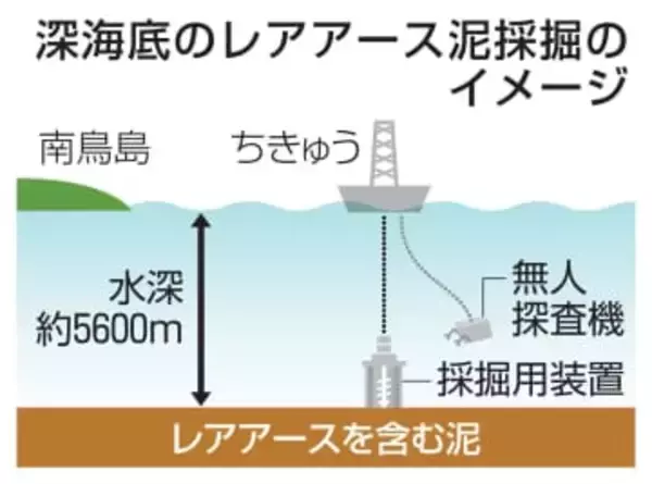 深海からレアアース泥を採取　南鳥島沖、27年本格試験へ