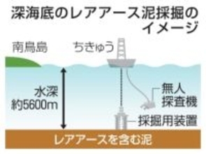 深海からレアアース泥を採取　南鳥島沖、27年本格試験へ