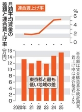地域間賃金、格差15万円超　賃上げ「東京集中」鮮明に