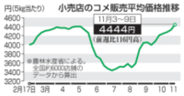コメ最高値、5キロ4444円　備蓄米放出前の水準上回る