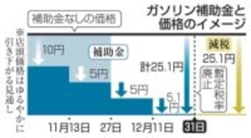 ガソリン補助1リットル20円に　5円増額、値下がり継続へ