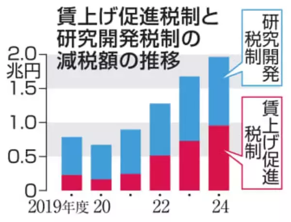 24年度賃上げで減税1兆円　過去最大、効果に疑問も