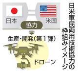 「軍民両用技術、日米協力へ　第1弾はドローン想定」の画像1