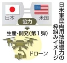 軍民両用技術、日米協力へ　第1弾はドローン想定