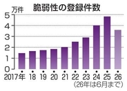 ITシステムの弱点、発見が急増　全世界、AI普及で2.4倍に