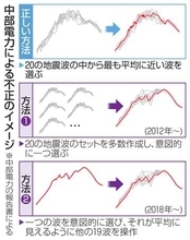 【独自】浜岡原発、地盤安定に懸念データ　中部電、18年に不正拡大