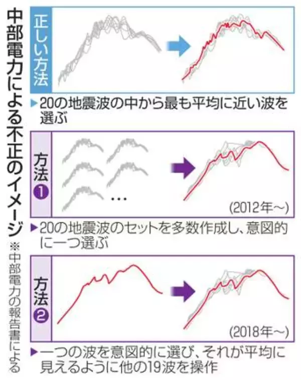 【独自】浜岡原発、地盤安定に懸念データ　中部電、18年に不正拡大