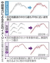 【独自】浜岡原発、地盤安定に懸念データ　中部電、18年に不正拡大