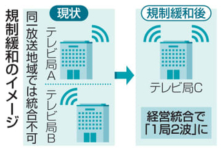 競合テレビ局、経営統合容認へ　「1局2波」で効率化、総務省