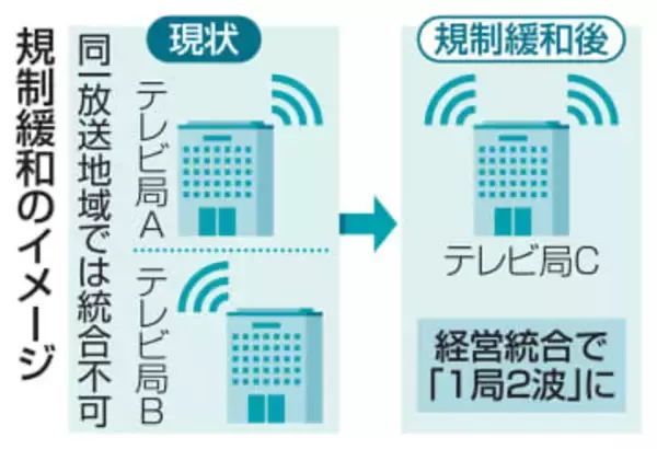 競合テレビ局、経営統合容認へ　「1局2波」で効率化、総務省