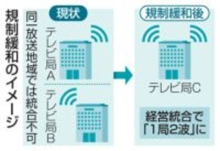 競合テレビ局、経営統合容認へ　「1局2波」で効率化、総務省