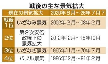 景気拡大、戦後最長の公算　政府、7月も回復と判断へ