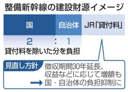 新幹線貸付料、30年延長の方針　国交省、JR支払い増額も